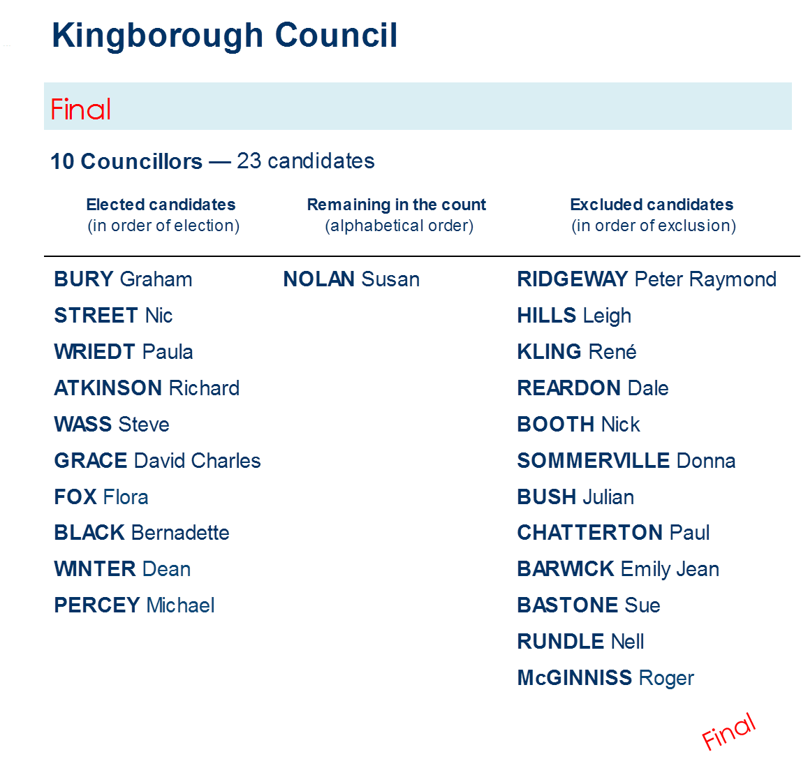 councillors distribution of preferences - Councillors